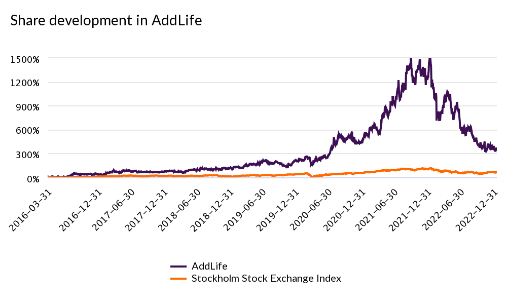 Share Development In Add